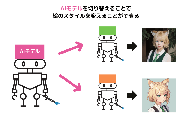 Stable Diffusionの「AIモデル」の模式図