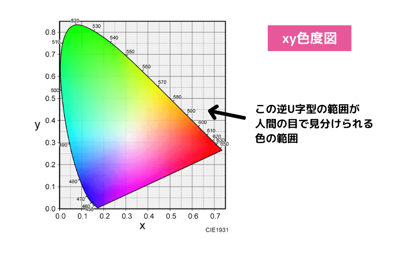 xy色度図(CIE1931)