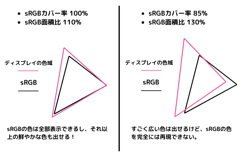 色域の「カバー率」と「面積比」の違い