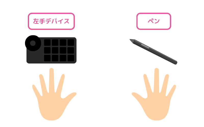 「ペン」と「左手デバイス」