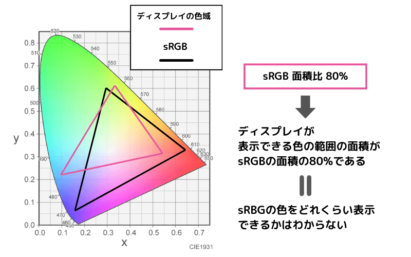 色域の面積比の意味