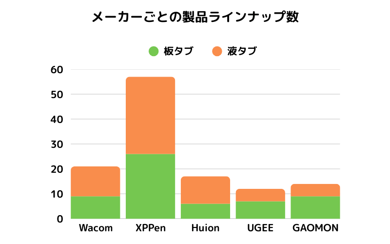 各ペンタブメーカーの製品ラインナップ数