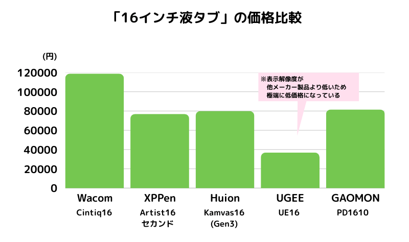 各ペンタブメーカーの価格比較