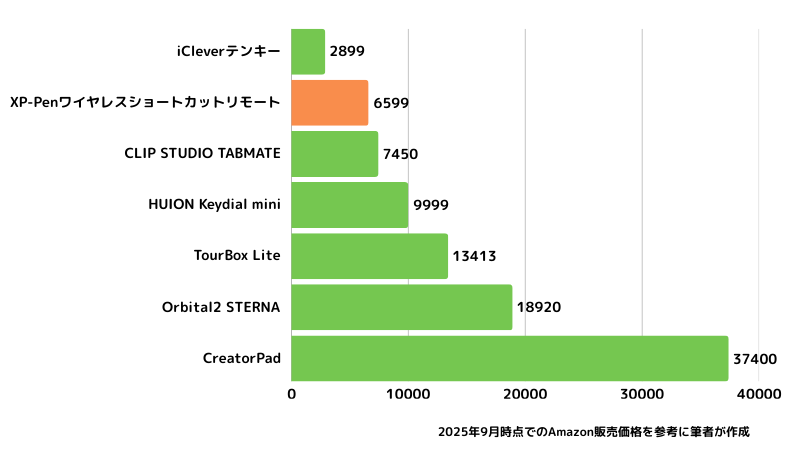 「XP-PenワイヤレスショートカットリモートACK05」の価格比較