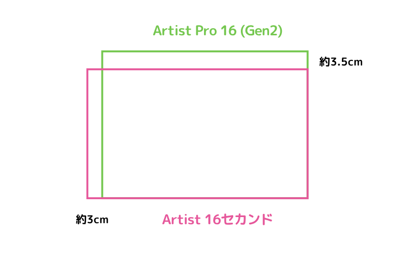 「Artist Pro 16(Gen2)」と「Artist 16セカンド」の画面を比較(模式図)