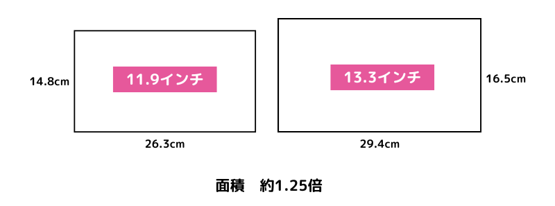 12インチと13インチの画面サイズ比較