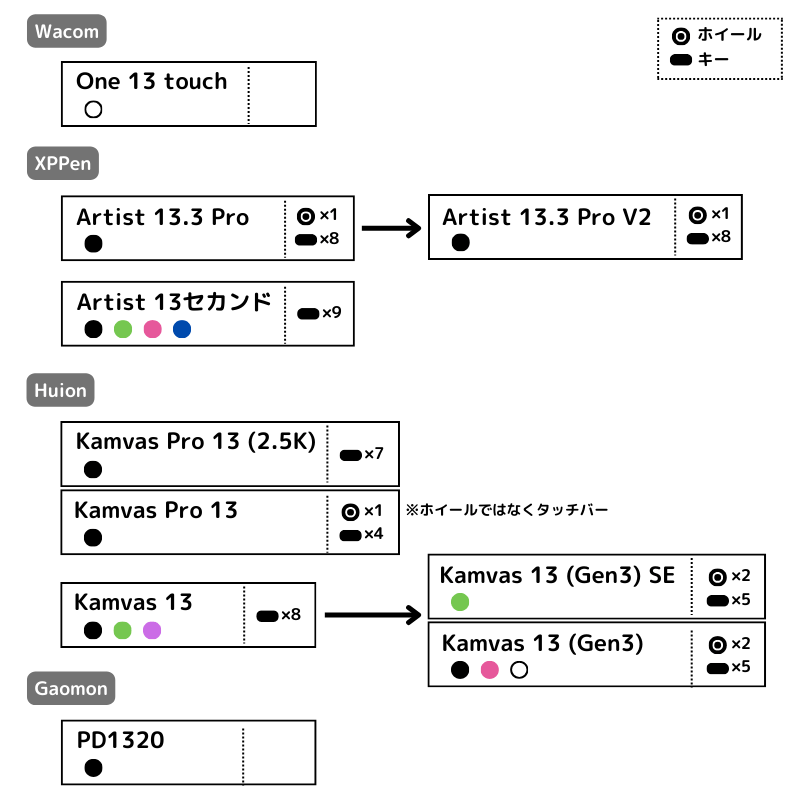 13インチ液タブの製品マップ